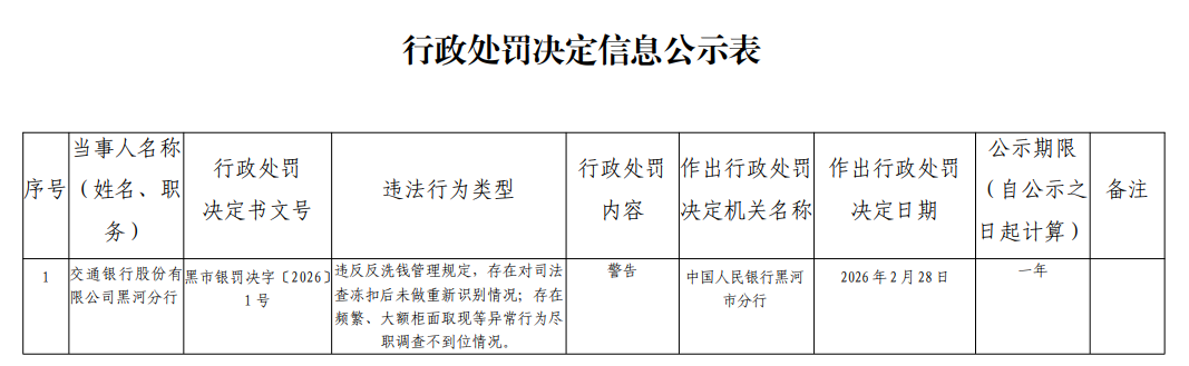 交通银行黑河分行被罚 违反反洗钱管理规定