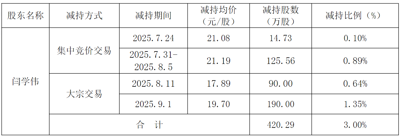 津荣天宇前实控人协议转让套现1.9亿 A股两募资共5.8亿
