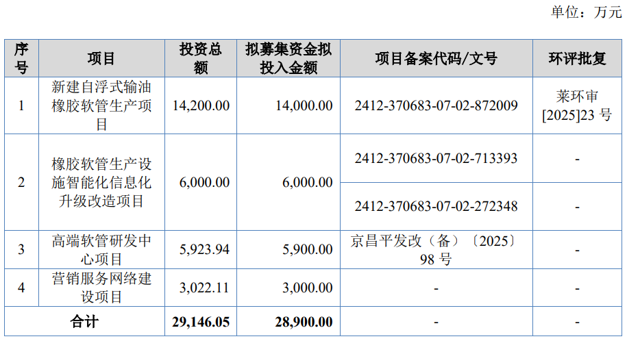 悦龙科技上市募3.1亿首日涨115% 募投产能利用被问询