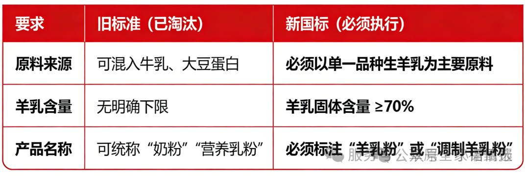 海之圣羊奶粉未达新国标：客观解析与消费启示(2)