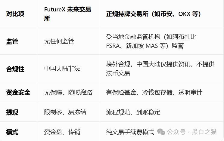 别再被“免费+躺赚”忽悠!FutureX未来交易所无监管,资金盘套路全解析(9) 别再被“免费+躺赚”忽悠!FutureX未来交易所无监管,资金盘套路全解析(9)
