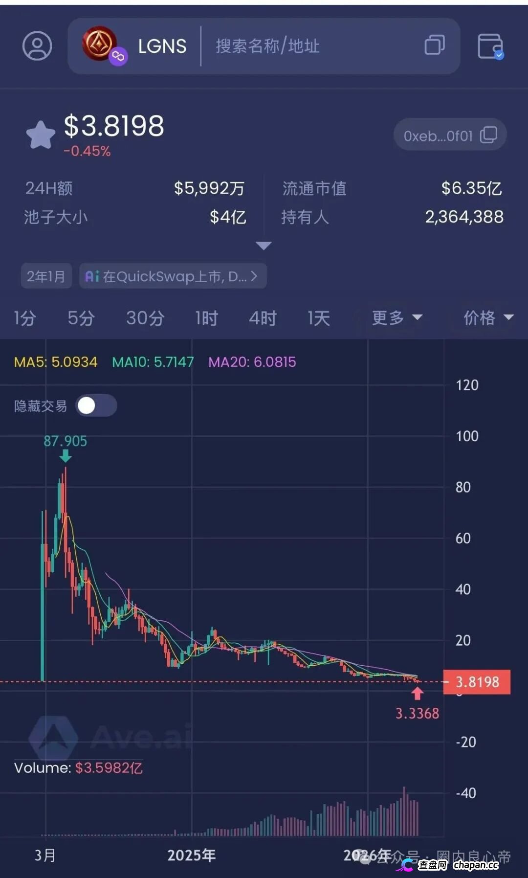 警惕奥拉丁Anubis公链，假利好真暴跌LGNS，目前已经跌破发行价，创始人都是包
